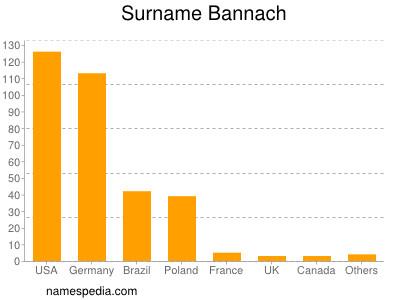 Familiennamen Bannach