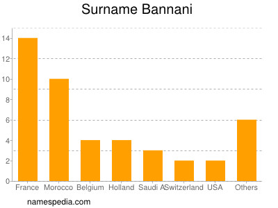 Familiennamen Bannani