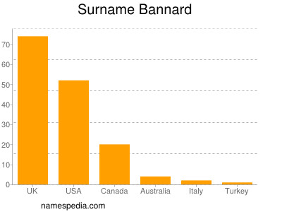 Familiennamen Bannard