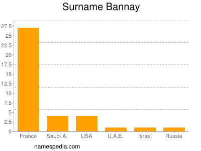 Familiennamen Bannay