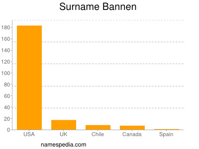 Surname Bannen