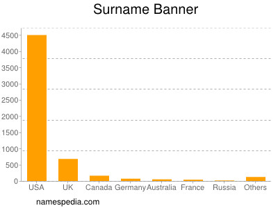 Familiennamen Banner