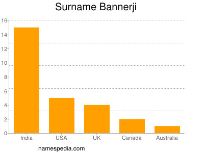 Familiennamen Bannerji