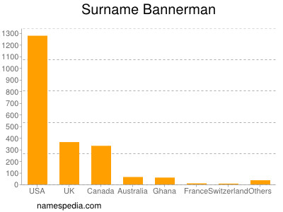 Familiennamen Bannerman