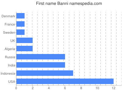Vornamen Banni