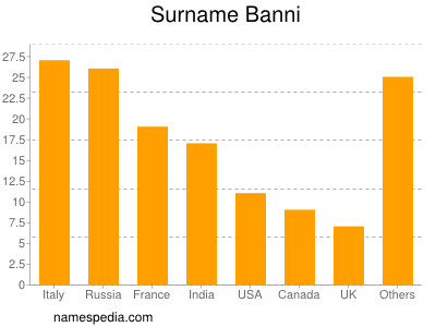 Familiennamen Banni