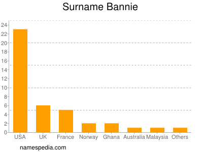 Familiennamen Bannie