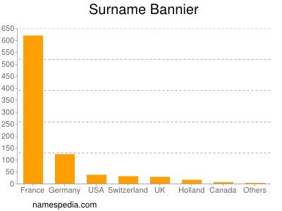 Familiennamen Bannier