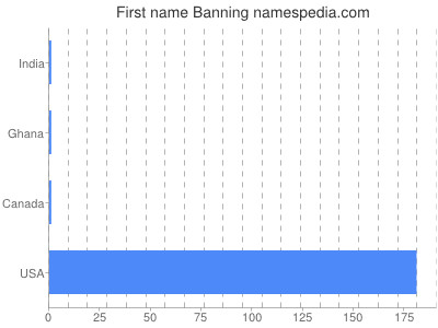 prenom Banning