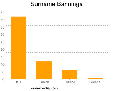 Surname Banninga