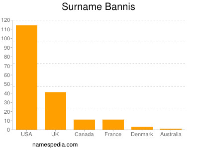 Familiennamen Bannis