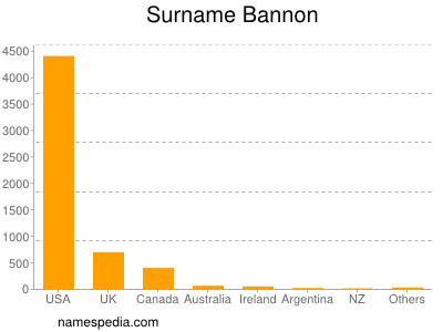 Familiennamen Bannon