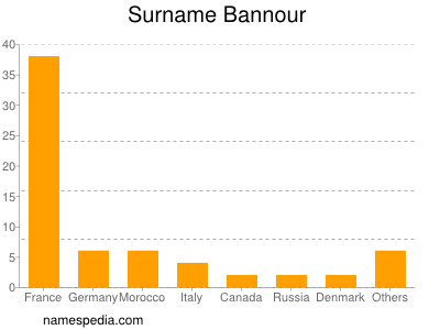Surname Bannour