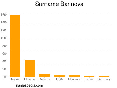 Familiennamen Bannova