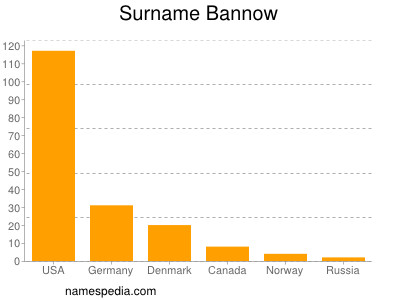 Familiennamen Bannow