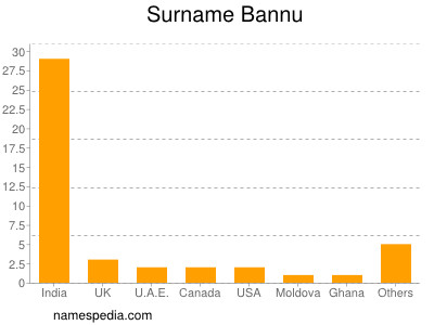 nom Bannu