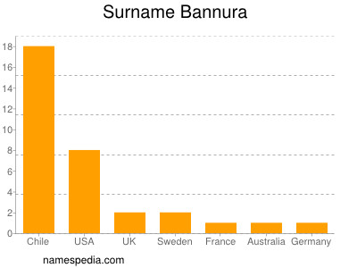 Familiennamen Bannura