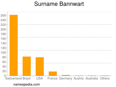 Familiennamen Bannwart