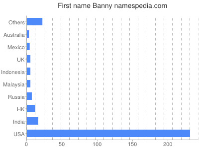 Vornamen Banny