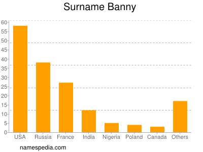 Familiennamen Banny