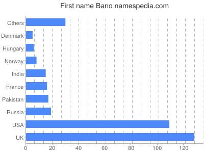 Given name Bano