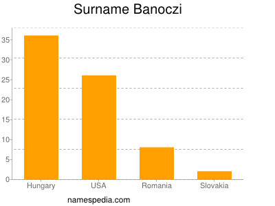 Familiennamen Banoczi