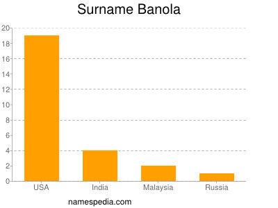 Familiennamen Banola