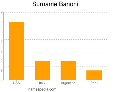 Familiennamen Banoni