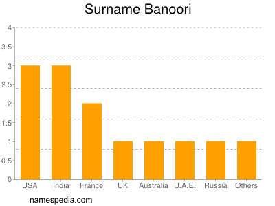 Familiennamen Banoori