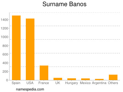 Familiennamen Banos