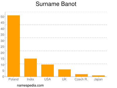 Surname Banot