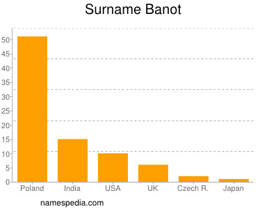 Familiennamen Banot