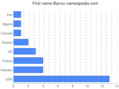 Vornamen Banou