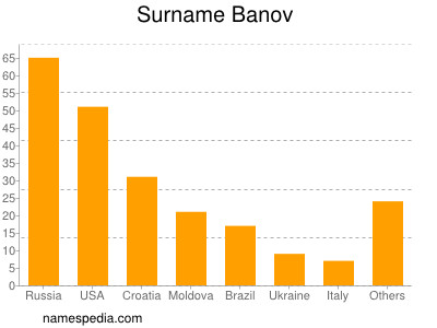 Familiennamen Banov