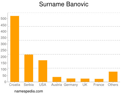 Familiennamen Banovic