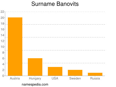 Familiennamen Banovits