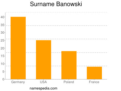 Familiennamen Banowski