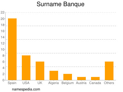 Surname Banque