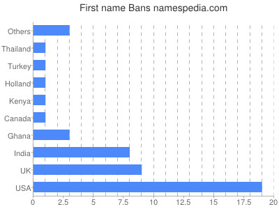 Vornamen Bans