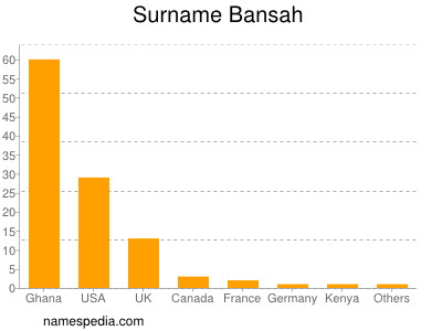 Surname Bansah