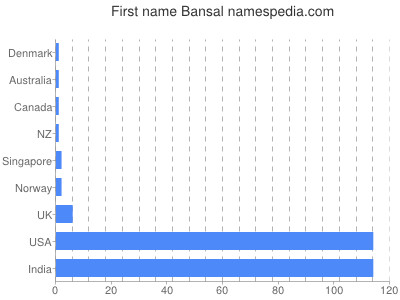 Vornamen Bansal