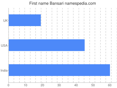Vornamen Bansari