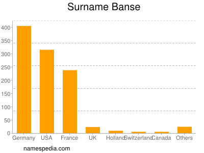 Familiennamen Banse