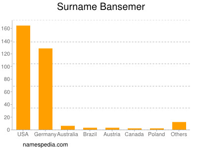 Surname Bansemer