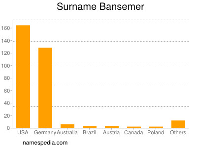 Familiennamen Bansemer