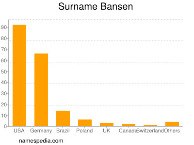 Familiennamen Bansen