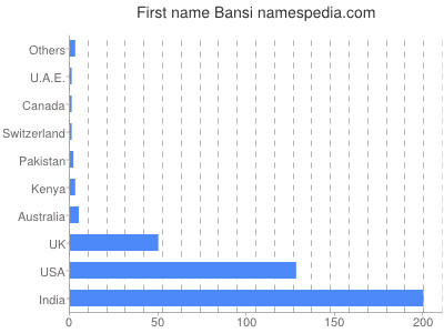 Vornamen Bansi