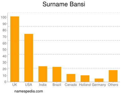 Surname Bansi