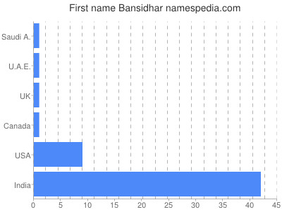 Vornamen Bansidhar