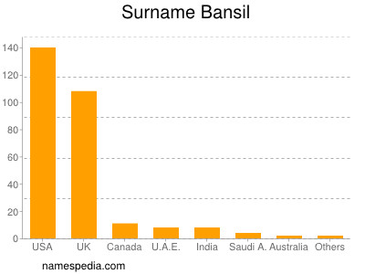 Familiennamen Bansil